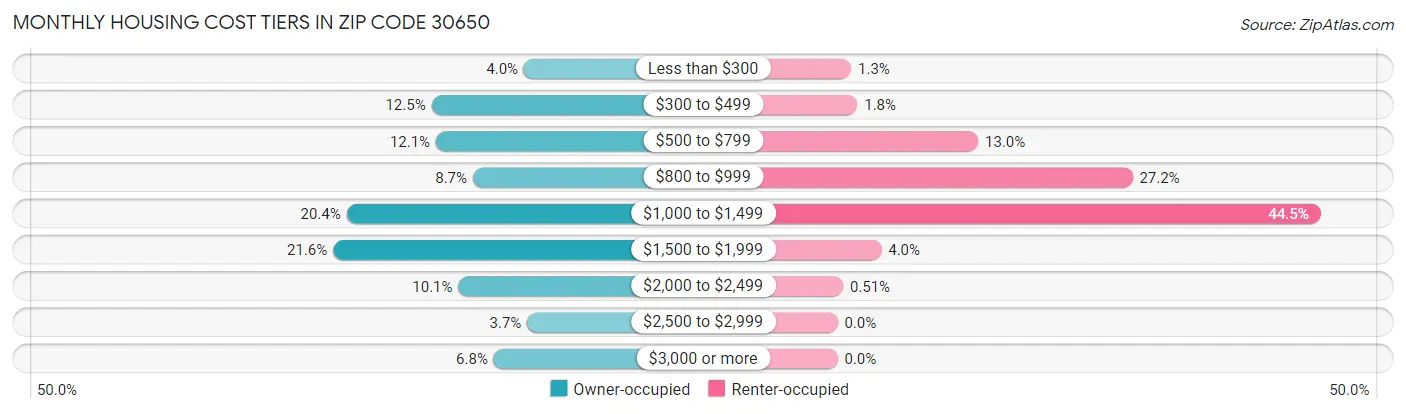 Monthly Housing Cost Tiers in Zip Code 30650