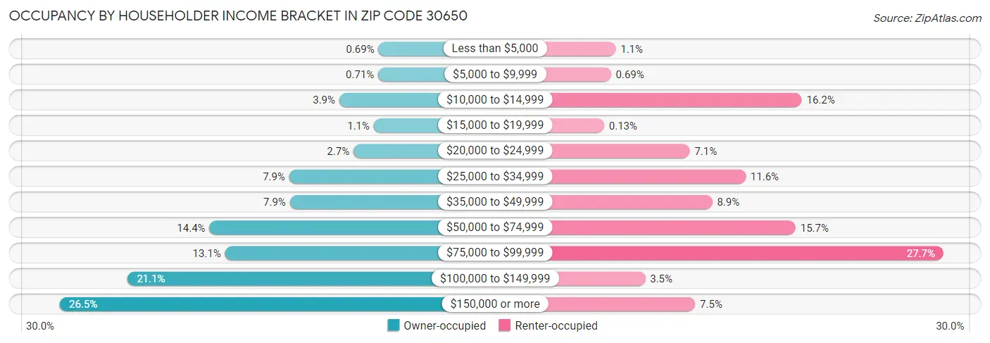 Occupancy by Householder Income Bracket in Zip Code 30650