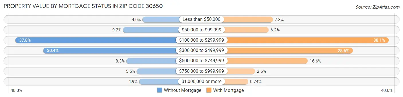 Property Value by Mortgage Status in Zip Code 30650