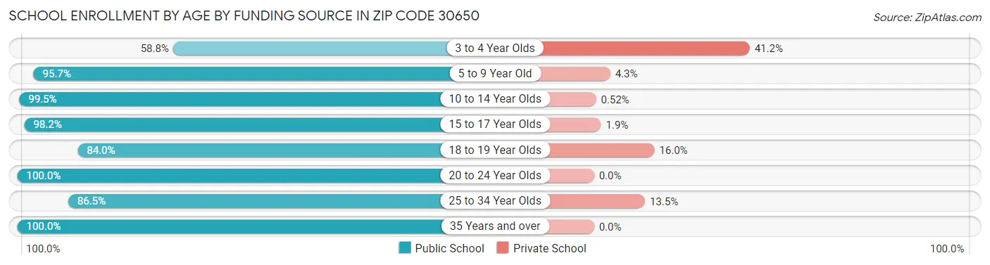 School Enrollment by Age by Funding Source in Zip Code 30650
