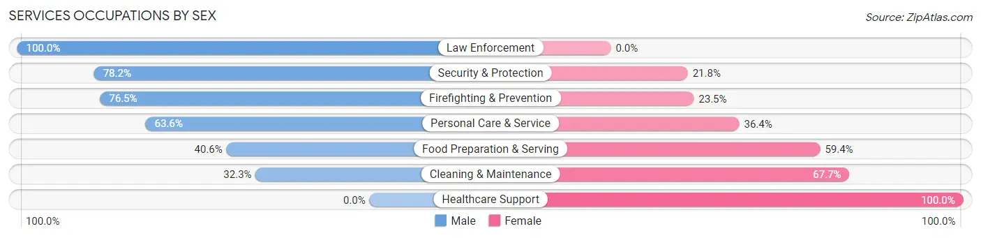 Services Occupations by Sex in Zip Code 30650