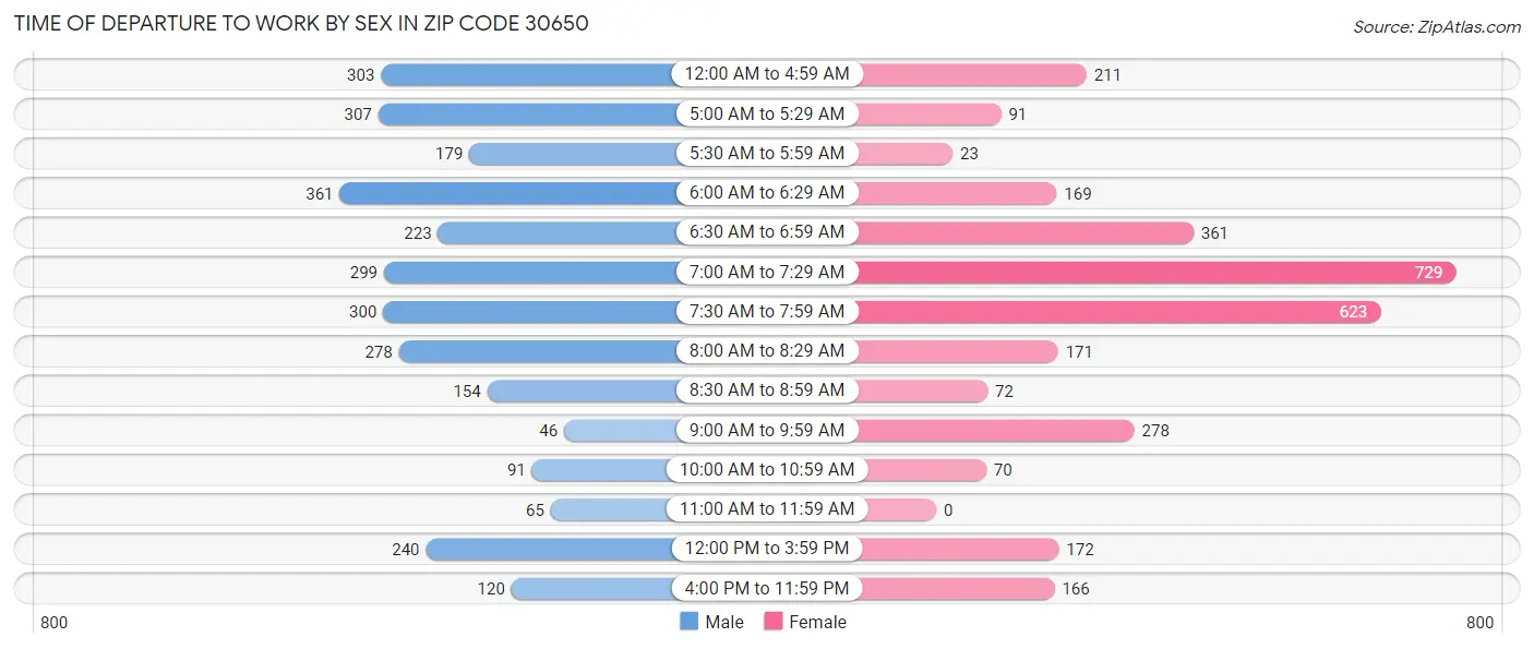 Time of Departure to Work by Sex in Zip Code 30650