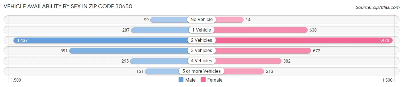 Vehicle Availability by Sex in Zip Code 30650
