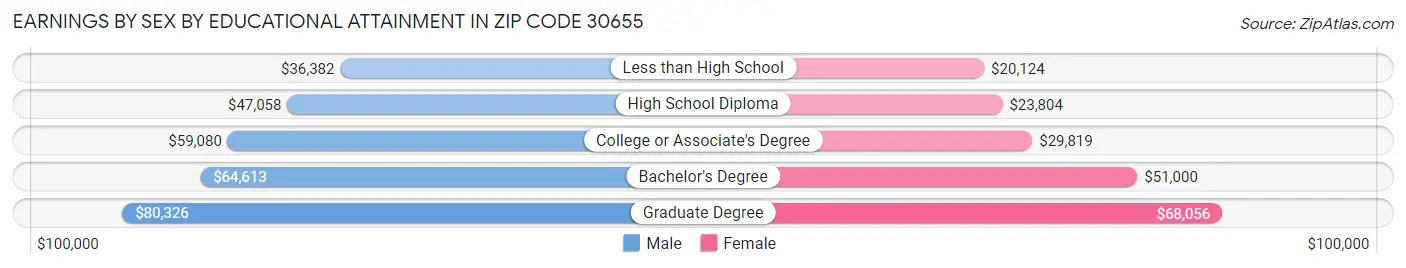 Earnings by Sex by Educational Attainment in Zip Code 30655