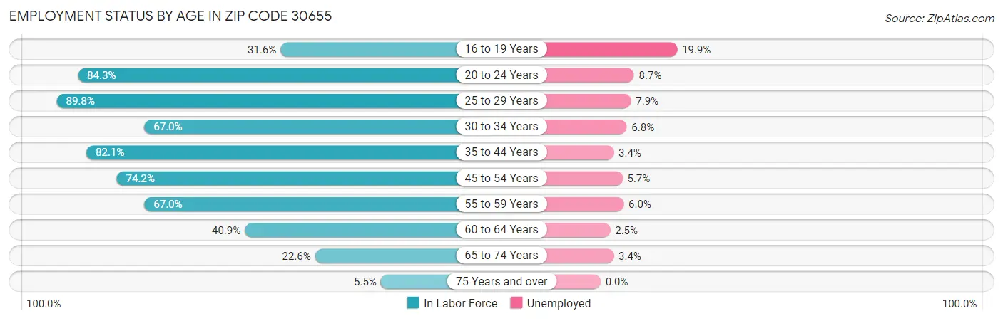 Employment Status by Age in Zip Code 30655