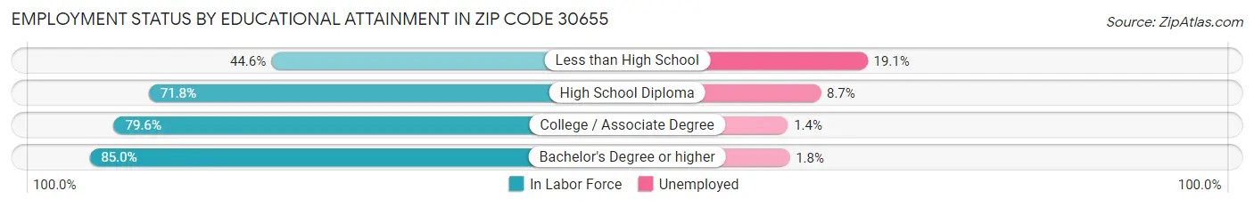 Employment Status by Educational Attainment in Zip Code 30655