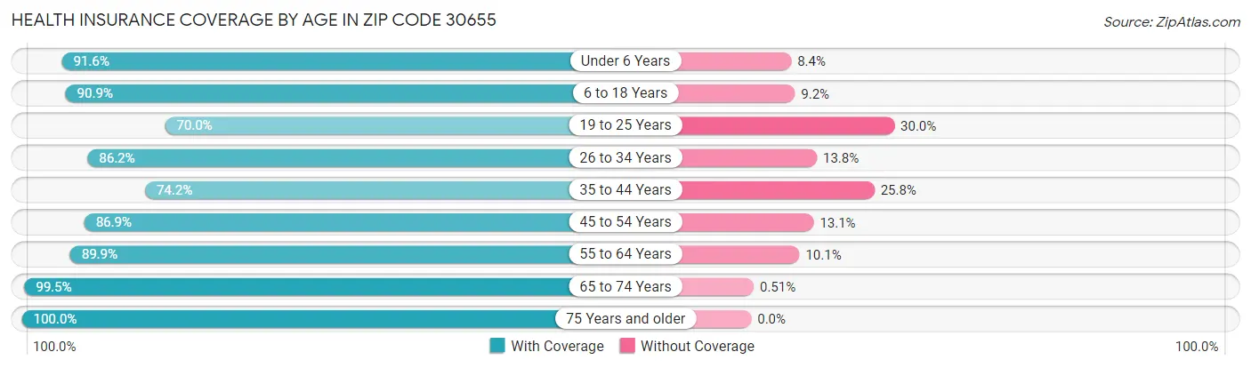 Health Insurance Coverage by Age in Zip Code 30655