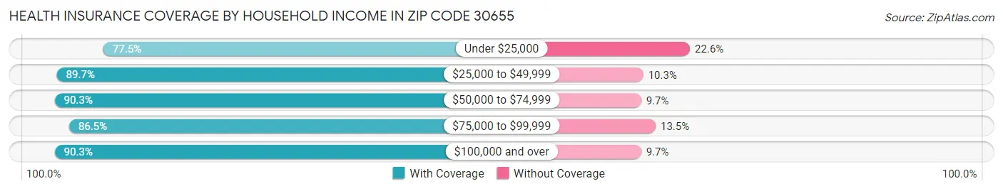 Health Insurance Coverage by Household Income in Zip Code 30655