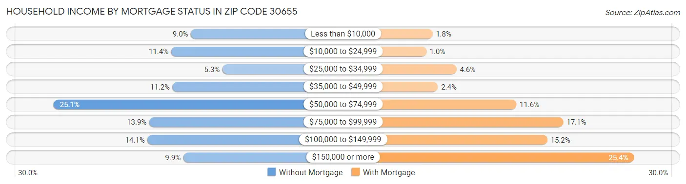 Household Income by Mortgage Status in Zip Code 30655