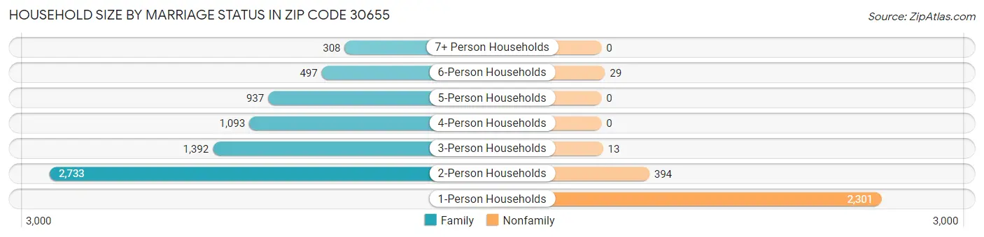 Household Size by Marriage Status in Zip Code 30655