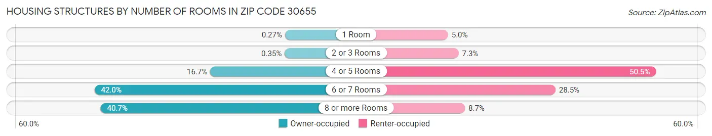 Housing Structures by Number of Rooms in Zip Code 30655