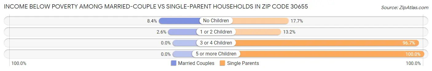 Income Below Poverty Among Married-Couple vs Single-Parent Households in Zip Code 30655