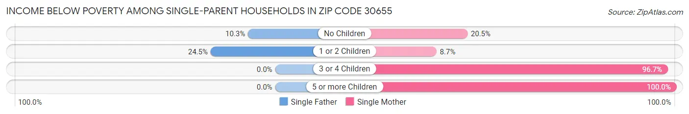 Income Below Poverty Among Single-Parent Households in Zip Code 30655