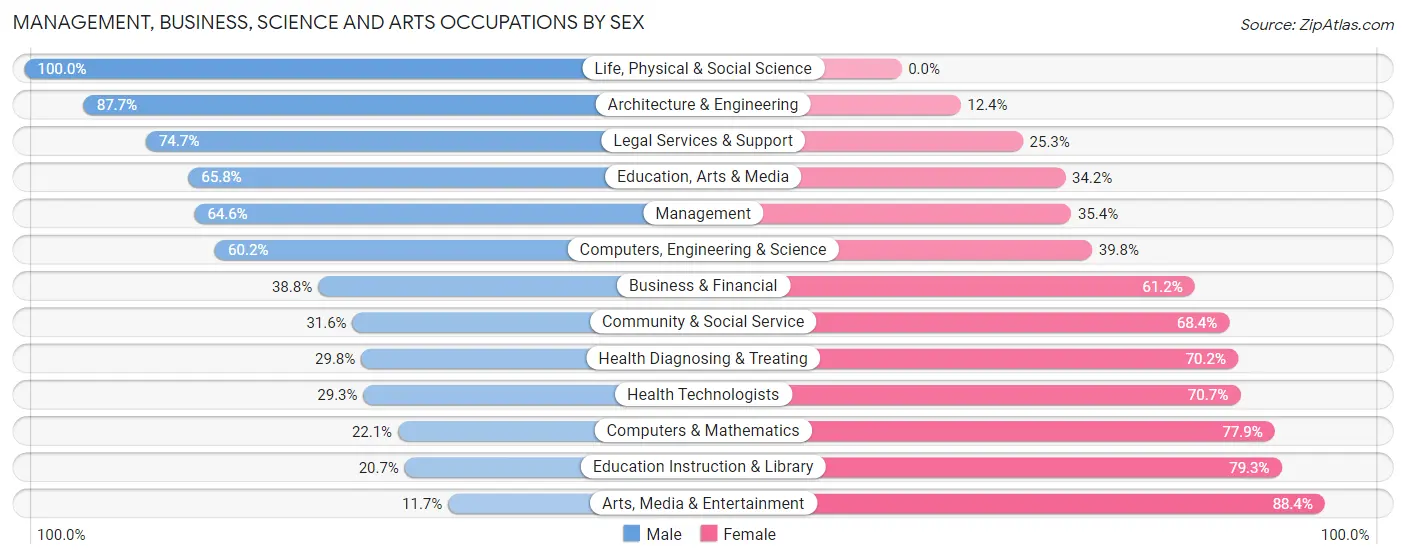 Management, Business, Science and Arts Occupations by Sex in Zip Code 30655