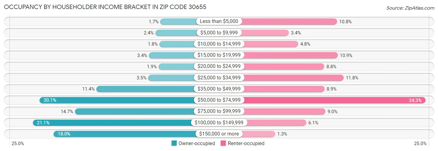 Occupancy by Householder Income Bracket in Zip Code 30655
