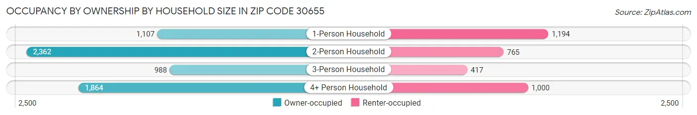 Occupancy by Ownership by Household Size in Zip Code 30655