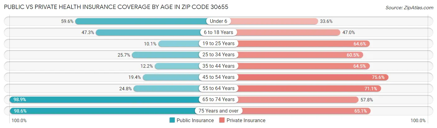 Public vs Private Health Insurance Coverage by Age in Zip Code 30655