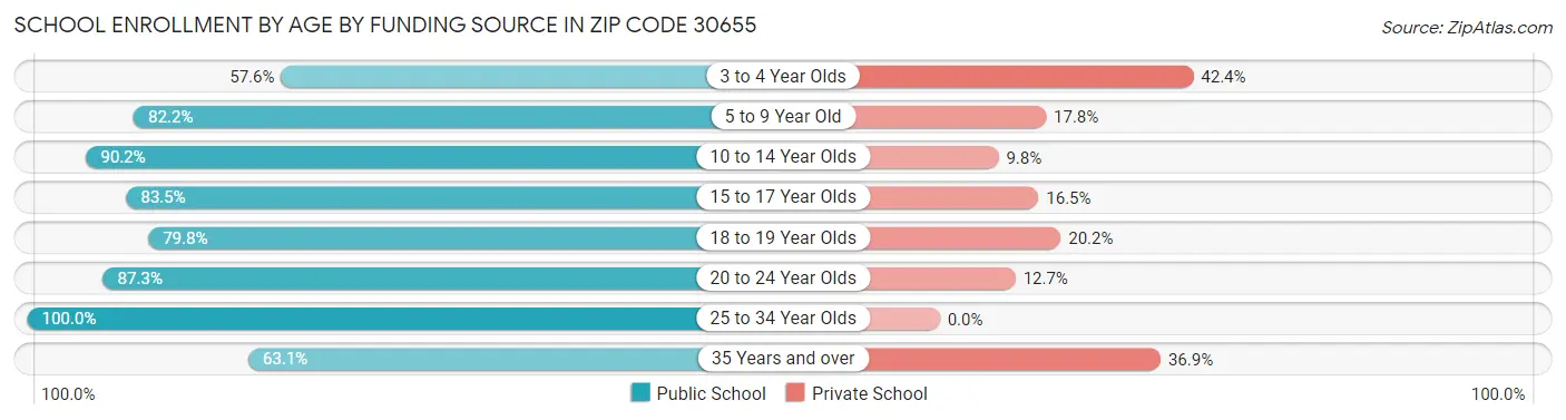 School Enrollment by Age by Funding Source in Zip Code 30655