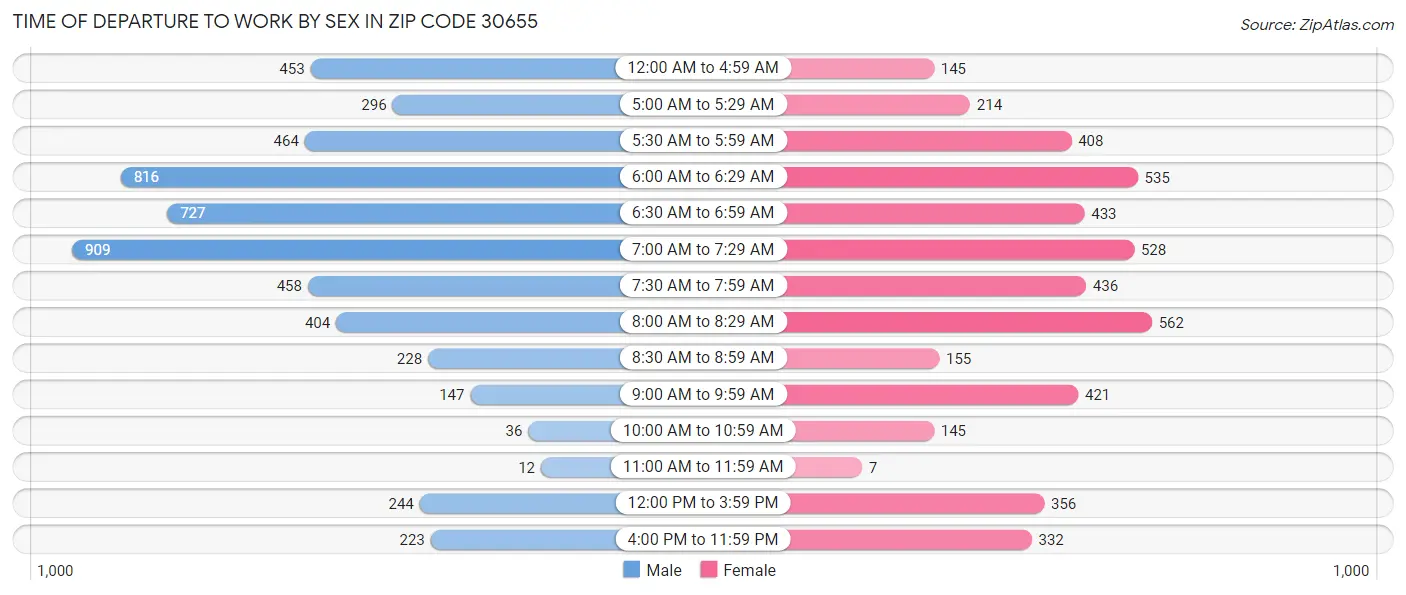 Time of Departure to Work by Sex in Zip Code 30655