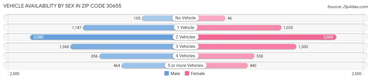 Vehicle Availability by Sex in Zip Code 30655
