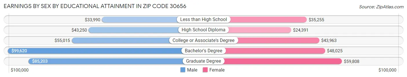 Earnings by Sex by Educational Attainment in Zip Code 30656