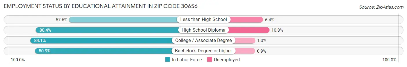 Employment Status by Educational Attainment in Zip Code 30656