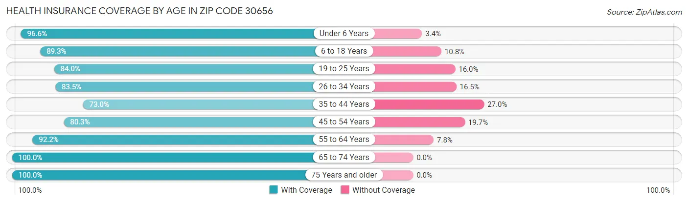 Health Insurance Coverage by Age in Zip Code 30656
