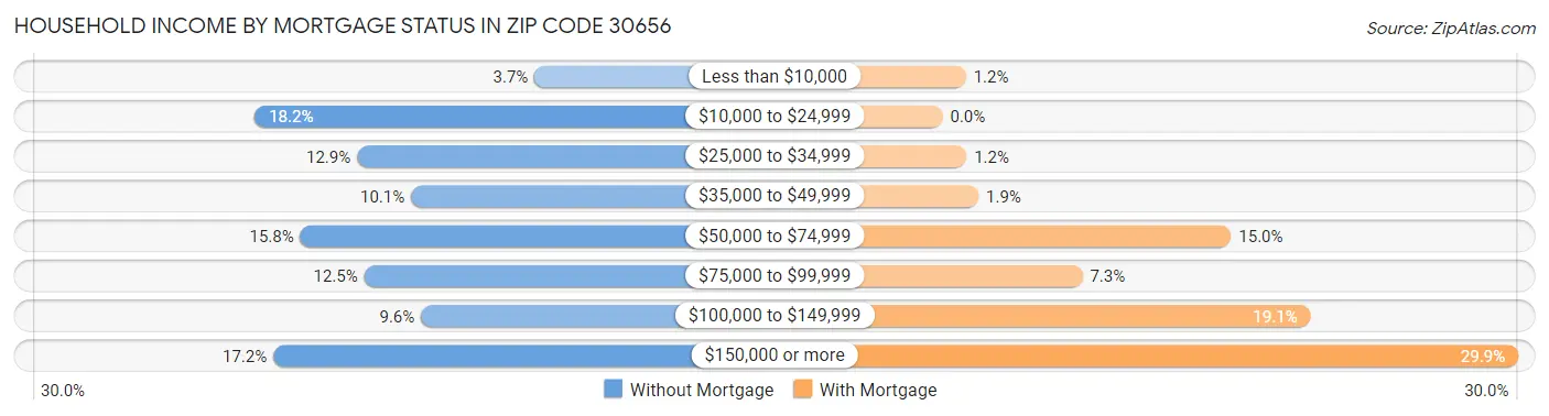 Household Income by Mortgage Status in Zip Code 30656