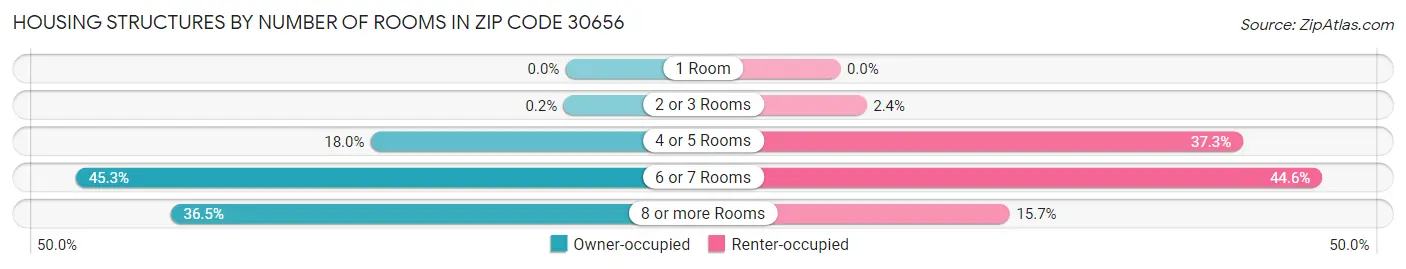 Housing Structures by Number of Rooms in Zip Code 30656