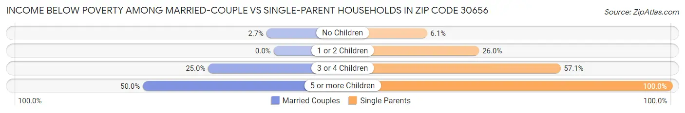Income Below Poverty Among Married-Couple vs Single-Parent Households in Zip Code 30656
