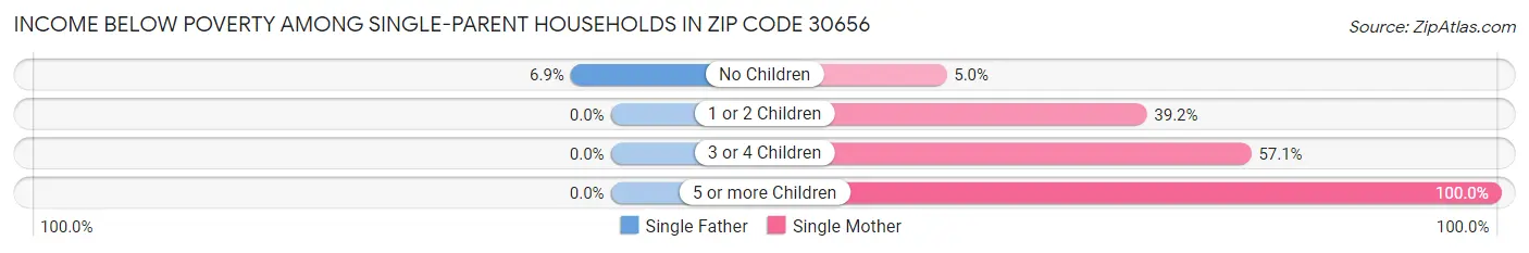 Income Below Poverty Among Single-Parent Households in Zip Code 30656