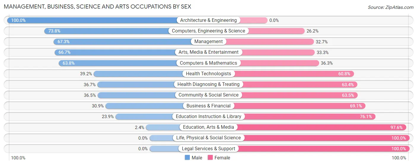 Management, Business, Science and Arts Occupations by Sex in Zip Code 30656
