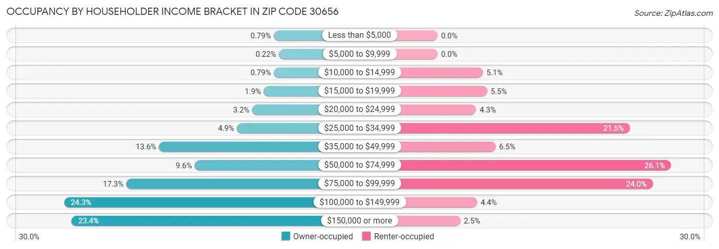 Occupancy by Householder Income Bracket in Zip Code 30656