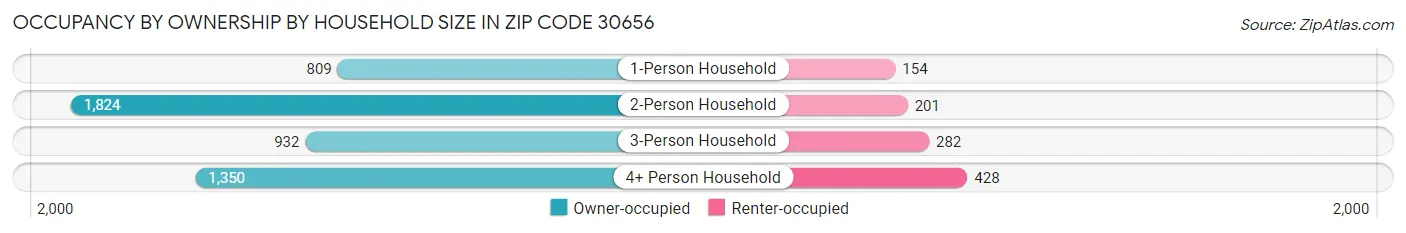 Occupancy by Ownership by Household Size in Zip Code 30656