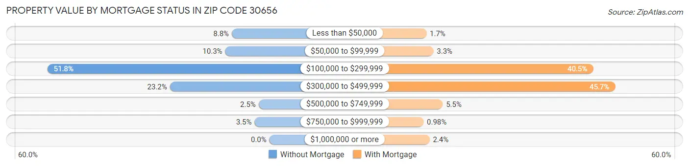 Property Value by Mortgage Status in Zip Code 30656
