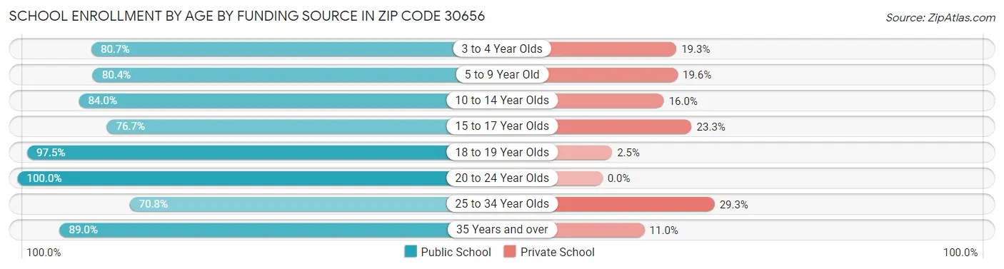 School Enrollment by Age by Funding Source in Zip Code 30656