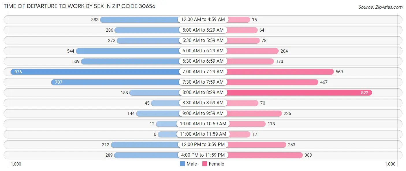 Time of Departure to Work by Sex in Zip Code 30656