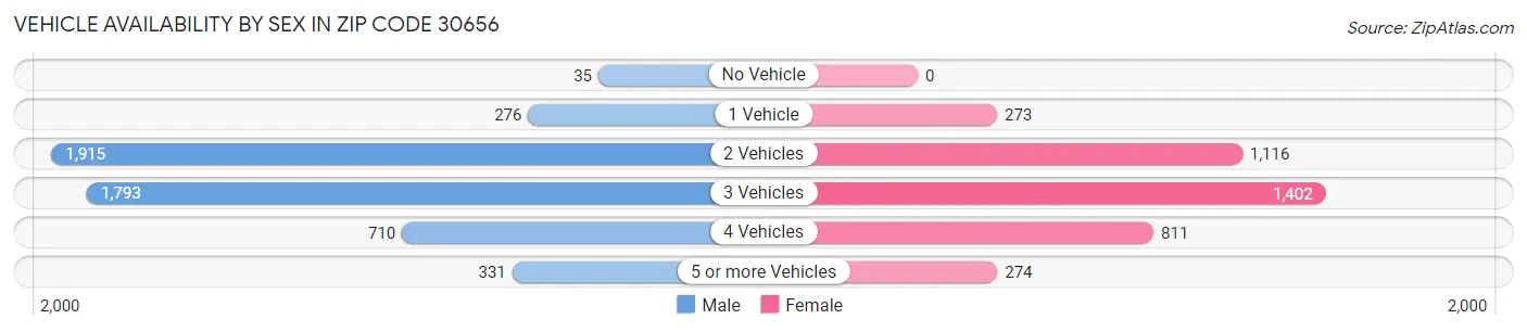 Vehicle Availability by Sex in Zip Code 30656