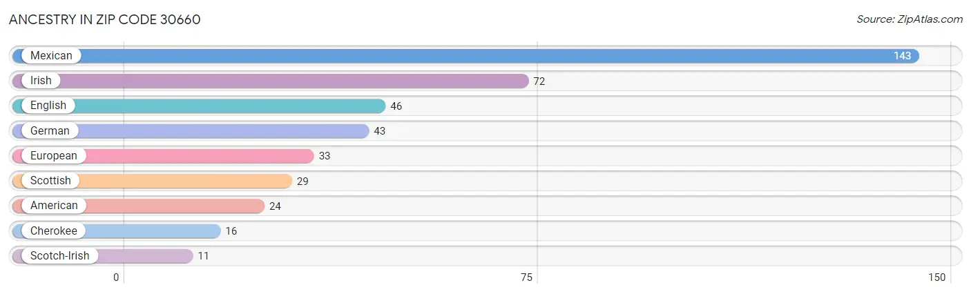 Ancestry in Zip Code 30660