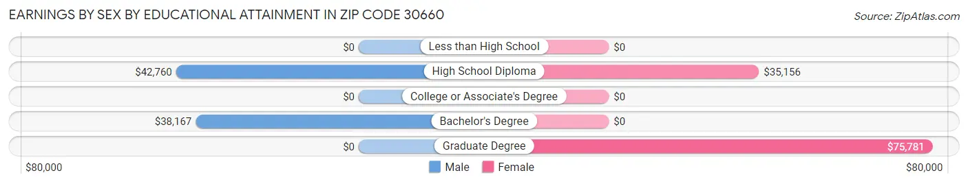 Earnings by Sex by Educational Attainment in Zip Code 30660
