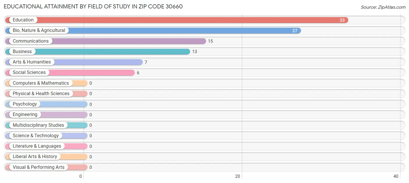 Educational Attainment by Field of Study in Zip Code 30660