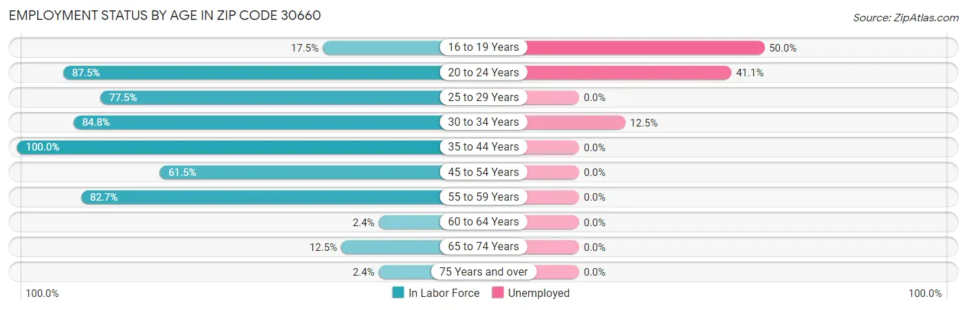 Employment Status by Age in Zip Code 30660