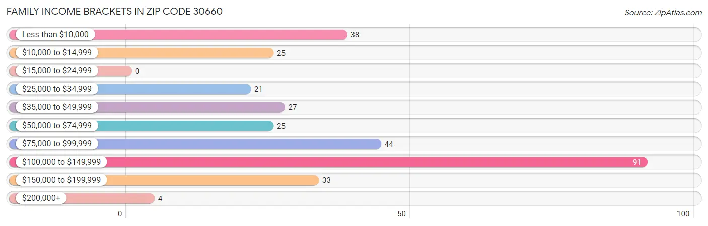 Family Income Brackets in Zip Code 30660