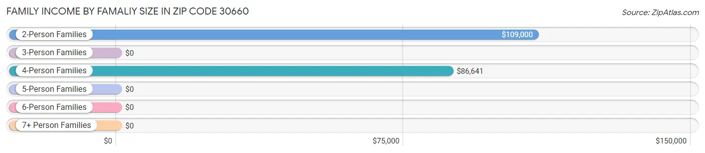 Family Income by Famaliy Size in Zip Code 30660