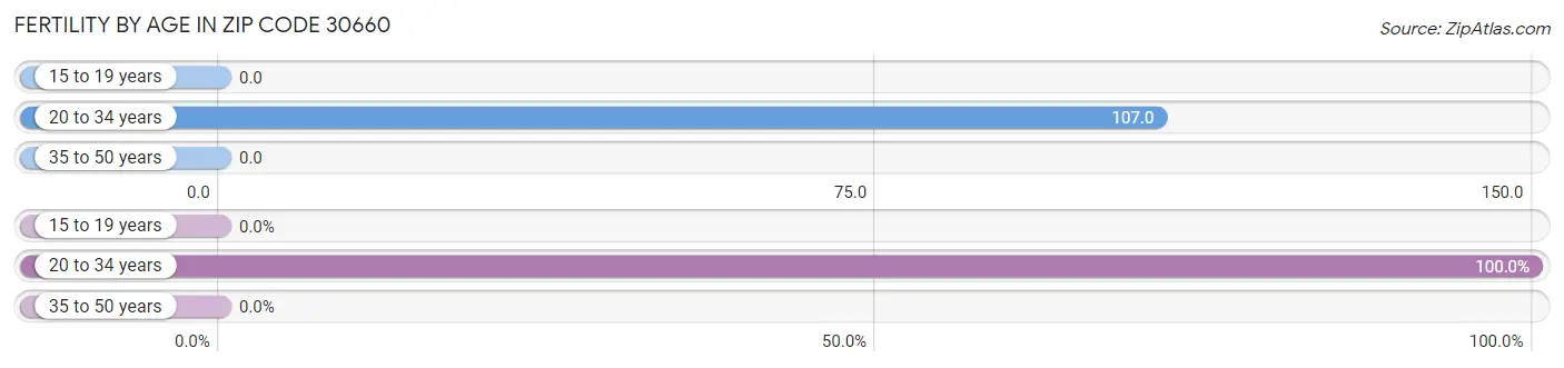 Female Fertility by Age in Zip Code 30660