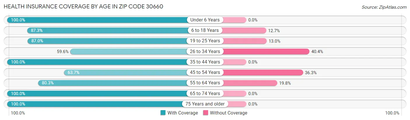 Health Insurance Coverage by Age in Zip Code 30660