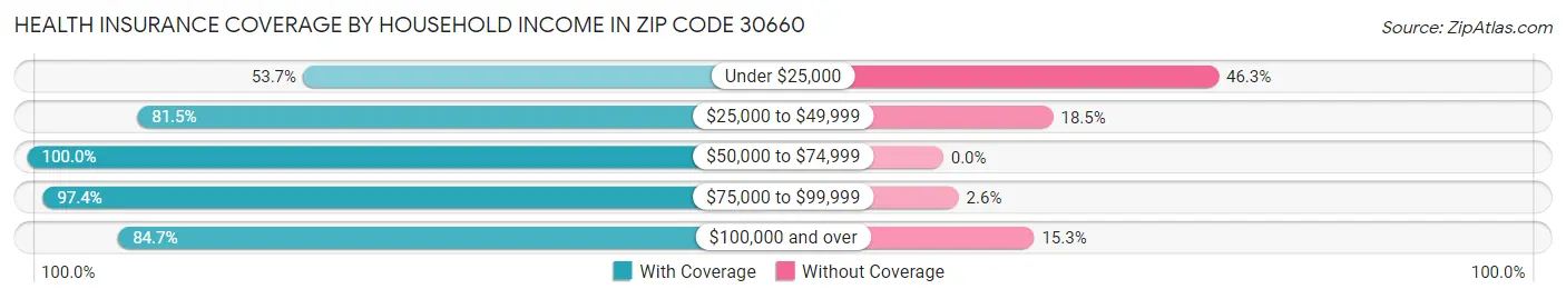 Health Insurance Coverage by Household Income in Zip Code 30660