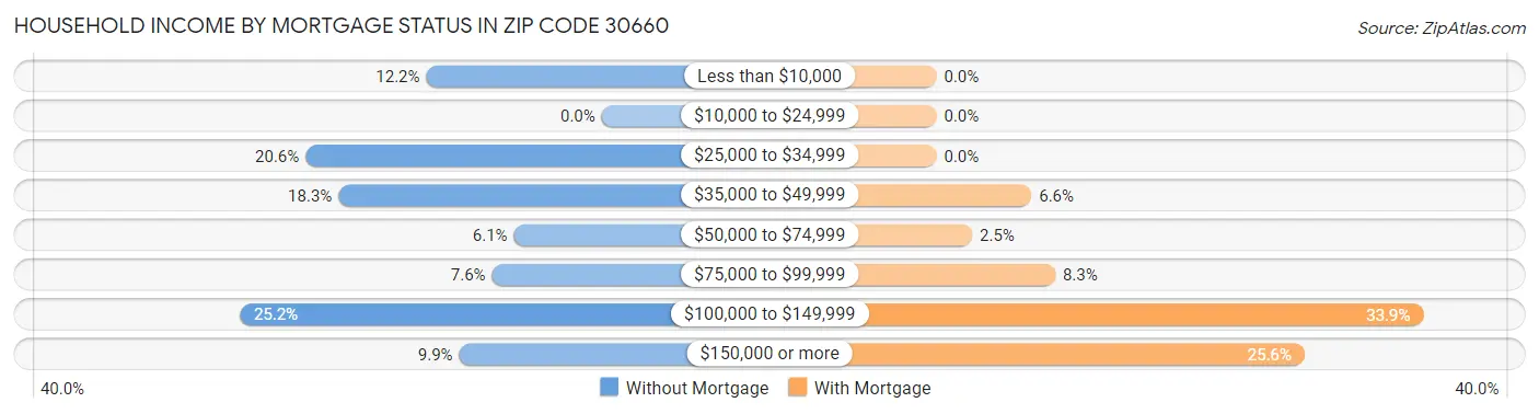 Household Income by Mortgage Status in Zip Code 30660