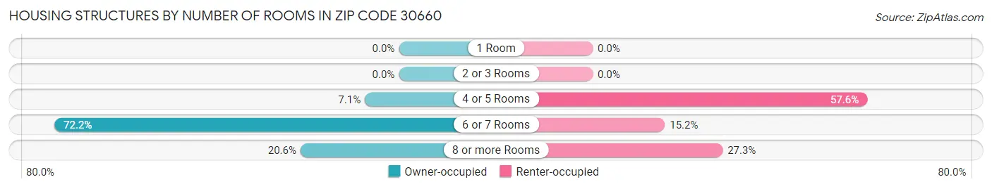 Housing Structures by Number of Rooms in Zip Code 30660