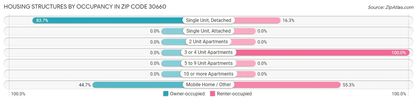 Housing Structures by Occupancy in Zip Code 30660